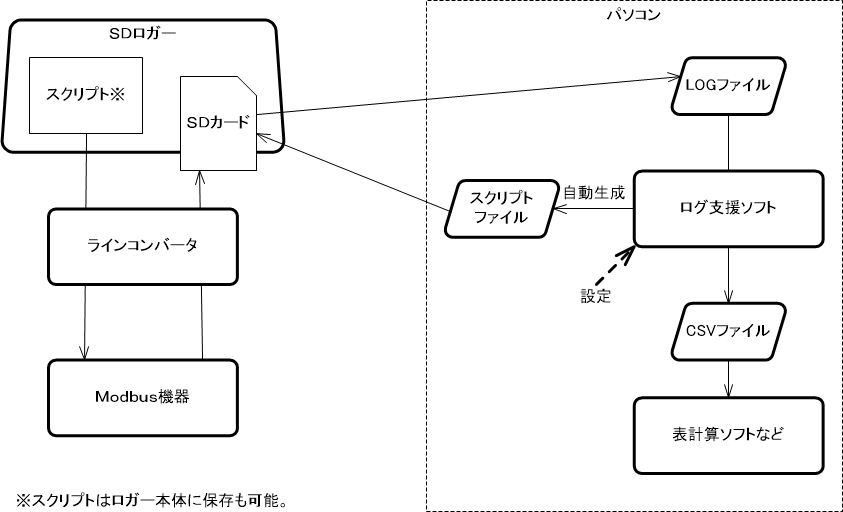 SDロガーとModbus