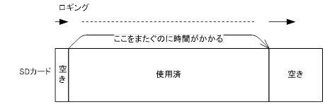 パフォーマンスが落ちるのは